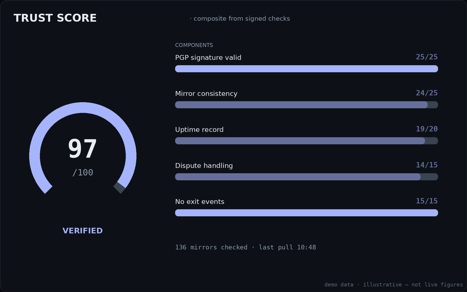 Trust score card for Atlas: radial gauge with component bars for PGP signature, mirror consistency, uptime, dispute handling and exit events