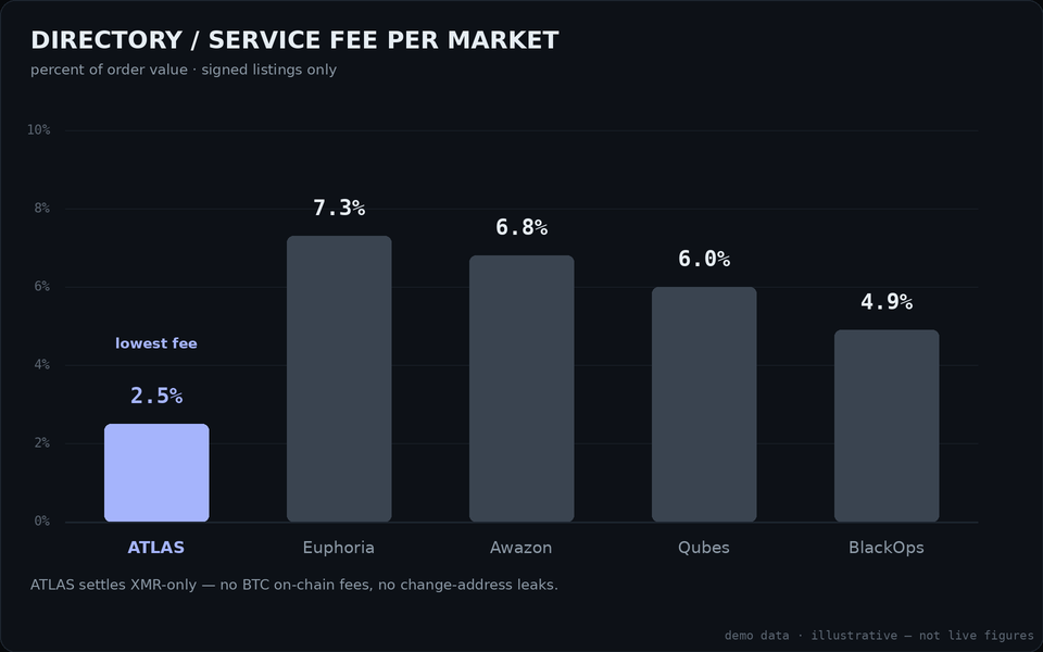Bar chart comparing directory service fees: Atlas at 2.5 percent versus higher rates on sibling markets