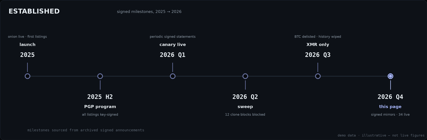 Timeline of Atlas milestones from launch to the 2026 signed directory page