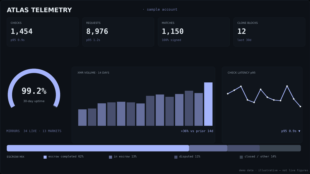 Market stats panel mock for Atlas: KPI tiles, uptime gauge, 14-day XMR volume bars, latency sparkline and escrow mix bar